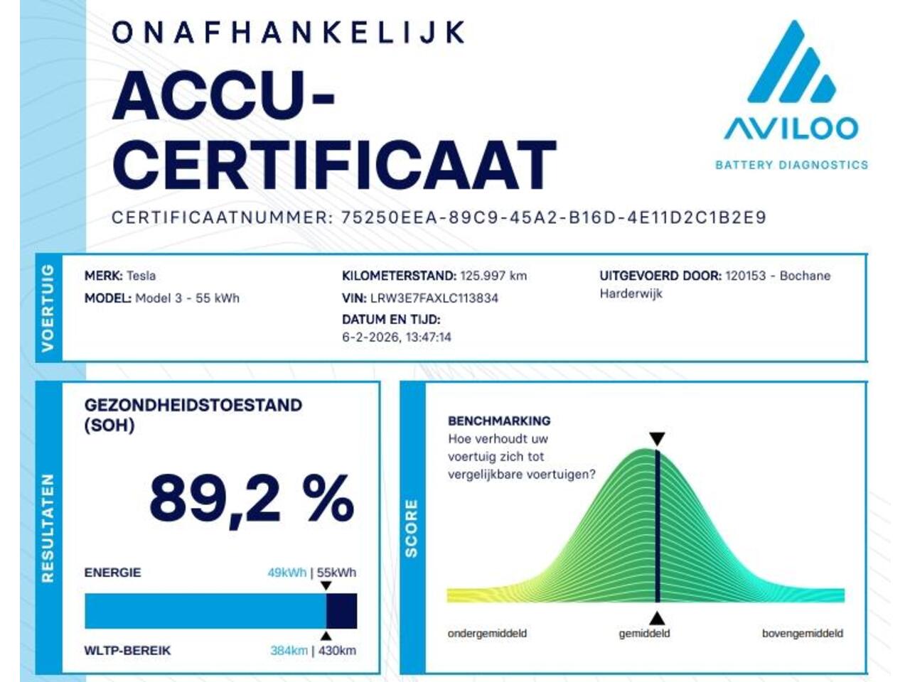Tesla Model 3 Standard RWD Plus 60 kWh | SOH 89% | Panoramadak | Stoelverwarming |